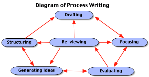 writing process